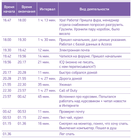 Прошу помочь с заданием по тайм - менеджменту.